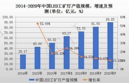 2014-2020年中國(guó)LED工礦燈產(chǎn)值規(guī)模、增速率及預(yù)測(cè)報(bào)告