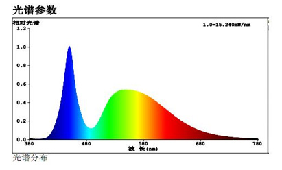 LED路燈發(fā)光6000K色溫的LED的光譜圖